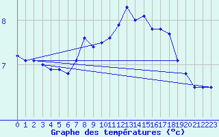 Courbe de tempratures pour La Fretaz (Sw)