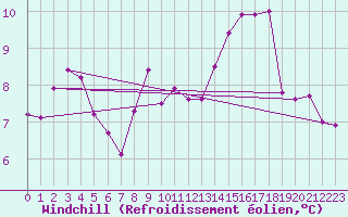 Courbe du refroidissement olien pour Larkhill