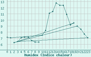 Courbe de l'humidex pour Ruffiac (47)