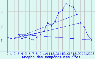 Courbe de tempratures pour Dunkerque (59)