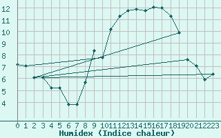 Courbe de l'humidex pour Fameck (57)