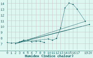 Courbe de l'humidex pour Trets (13)