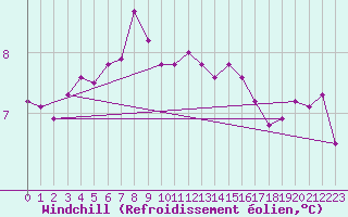 Courbe du refroidissement olien pour Vernouillet (78)