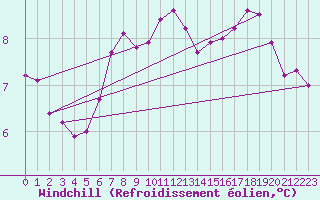 Courbe du refroidissement olien pour Eisenach