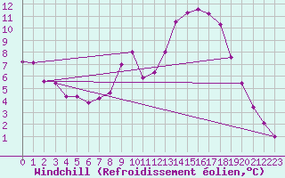 Courbe du refroidissement olien pour Mont-Aigoual (30)