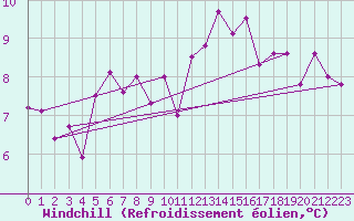 Courbe du refroidissement olien pour Le Talut - Belle-Ile (56)