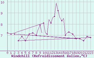Courbe du refroidissement olien pour Scilly - Saint Mary