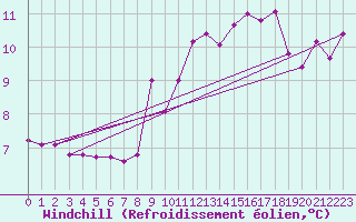 Courbe du refroidissement olien pour La Javie (04)