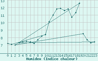 Courbe de l'humidex pour Dolembreux (Be)