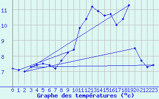 Courbe de tempratures pour Dolembreux (Be)