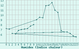 Courbe de l'humidex pour Chteauroux (36)