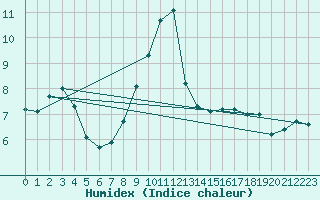 Courbe de l'humidex pour Soltau