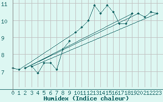 Courbe de l'humidex pour Saentis (Sw)