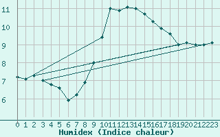 Courbe de l'humidex pour Lyneham