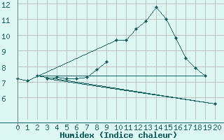 Courbe de l'humidex pour Tusimice