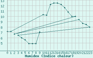 Courbe de l'humidex pour Zumarraga-Urzabaleta