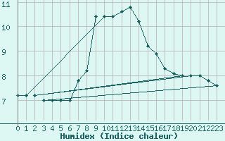 Courbe de l'humidex pour Monte Scuro