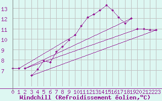 Courbe du refroidissement olien pour Courcouronnes (91)