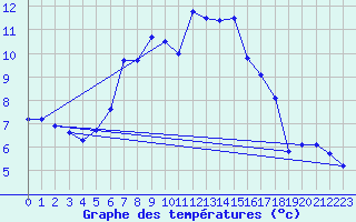 Courbe de tempratures pour Obertauern