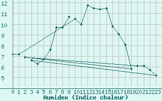 Courbe de l'humidex pour Obertauern
