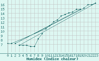 Courbe de l'humidex pour Hoogeveen Aws