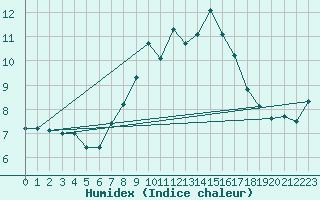 Courbe de l'humidex pour Braunlage