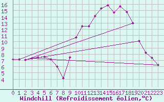 Courbe du refroidissement olien pour Brive-Laroche (19)