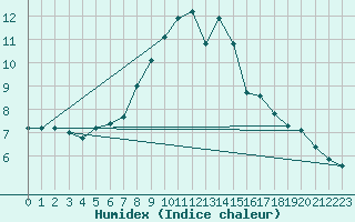 Courbe de l'humidex pour Mullingar