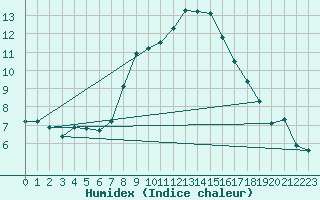 Courbe de l'humidex pour Osterfeld