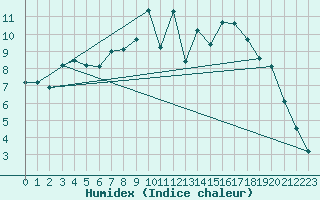 Courbe de l'humidex pour Gurteen