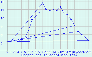 Courbe de tempratures pour List / Sylt
