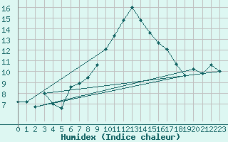 Courbe de l'humidex pour Cardinham