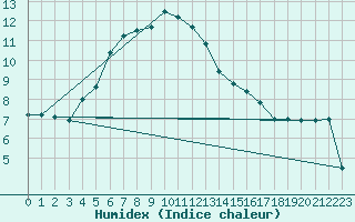 Courbe de l'humidex pour Boulogne (62)