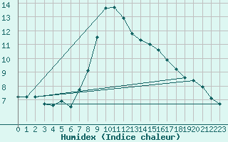 Courbe de l'humidex pour Langnau