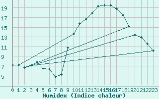 Courbe de l'humidex pour Preonzo (Sw)