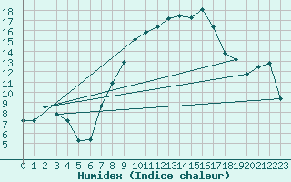 Courbe de l'humidex pour Ingelfingen-Stachenh