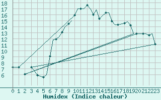 Courbe de l'humidex pour Bournemouth (UK)