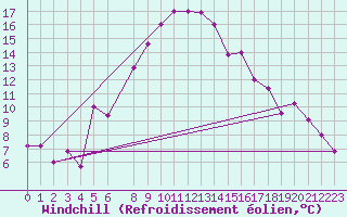 Courbe du refroidissement olien pour Turaif