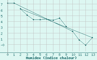 Courbe de l'humidex pour Brocket