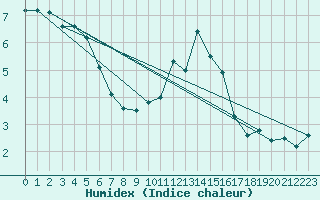 Courbe de l'humidex pour Millau - Soulobres (12)