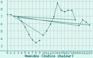 Courbe de l'humidex pour Colmar (68)