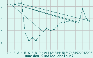 Courbe de l'humidex pour le bateau LF8B