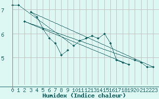 Courbe de l'humidex pour Oak Park, Carlow