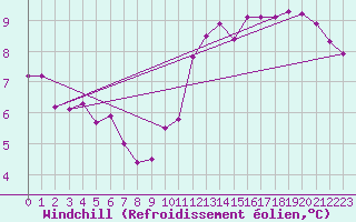 Courbe du refroidissement olien pour Le Touquet (62)