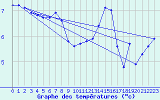 Courbe de tempratures pour Rostherne No 2