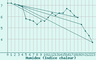 Courbe de l'humidex pour Bourg-en-Bresse (01)