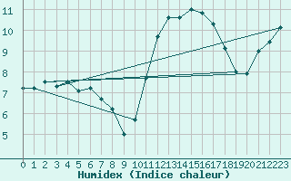 Courbe de l'humidex pour Landivisiau (29)