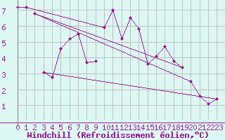 Courbe du refroidissement olien pour Artern
