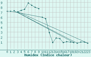 Courbe de l'humidex pour Boltigen