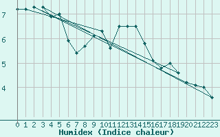 Courbe de l'humidex pour Thun